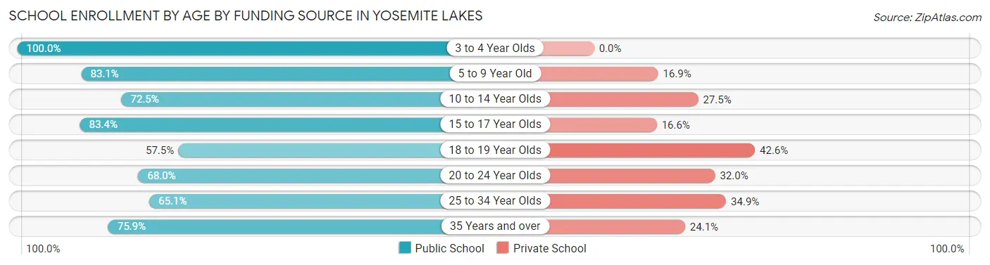 School Enrollment by Age by Funding Source in Yosemite Lakes