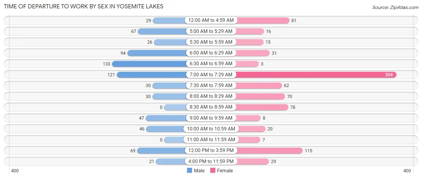 Time of Departure to Work by Sex in Yosemite Lakes