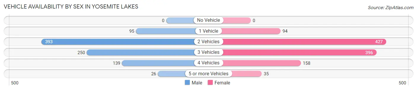 Vehicle Availability by Sex in Yosemite Lakes