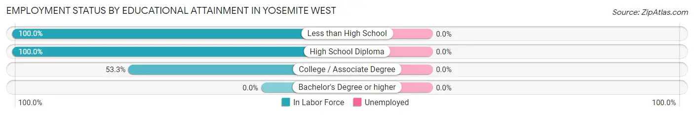 Employment Status by Educational Attainment in Yosemite West