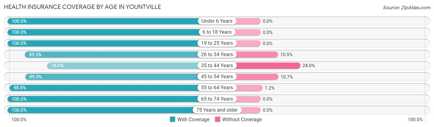 Health Insurance Coverage by Age in Yountville