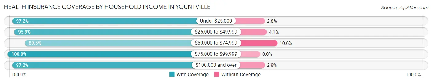Health Insurance Coverage by Household Income in Yountville