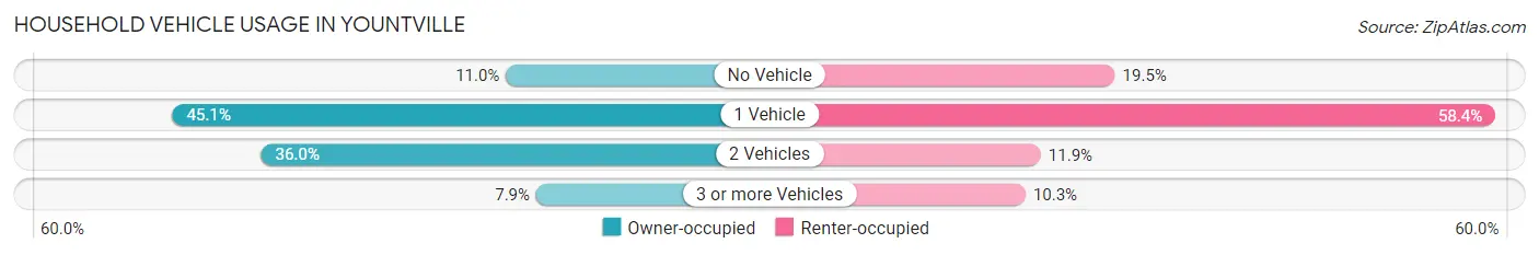 Household Vehicle Usage in Yountville
