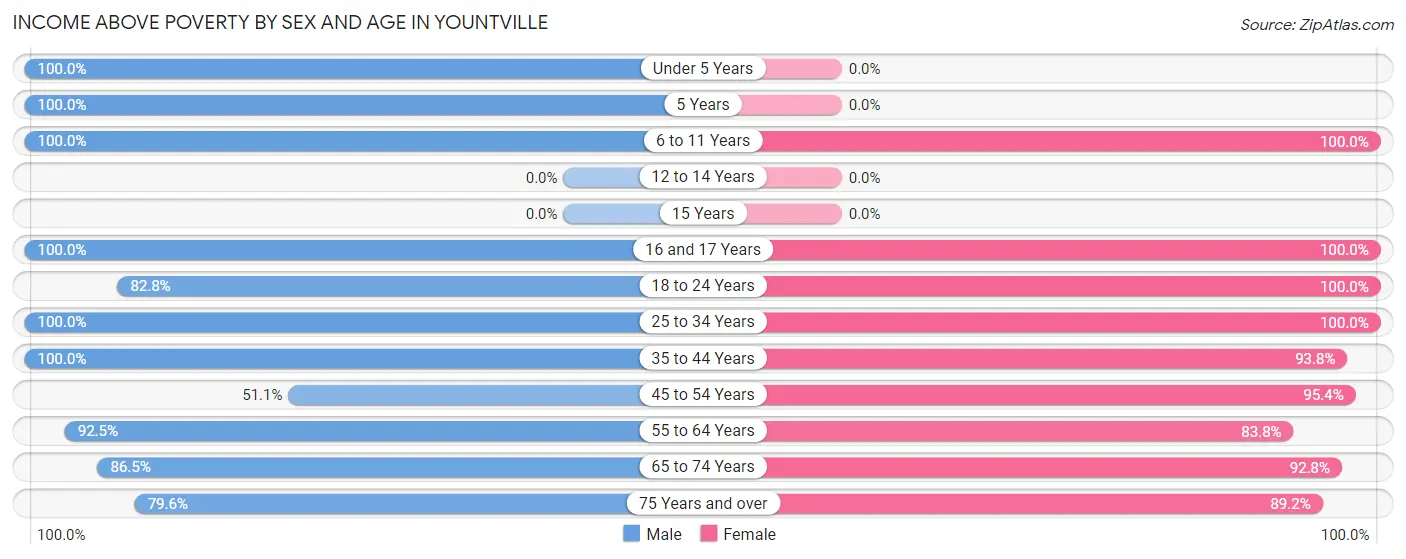 Income Above Poverty by Sex and Age in Yountville