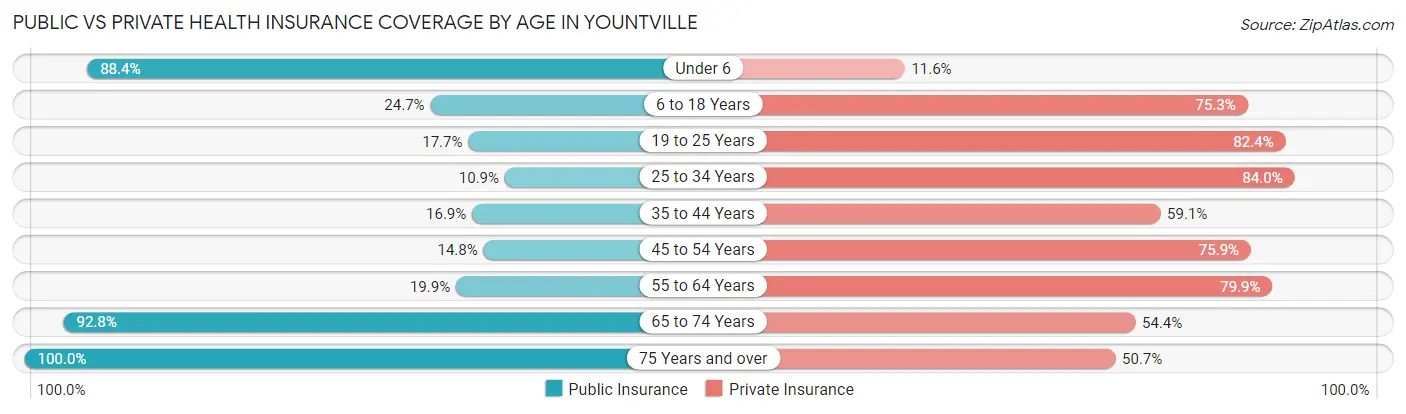 Public vs Private Health Insurance Coverage by Age in Yountville