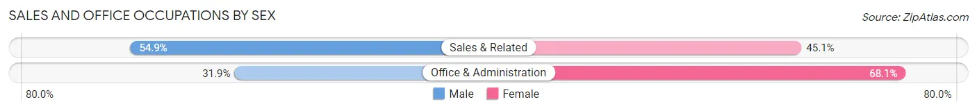 Sales and Office Occupations by Sex in Yuba City