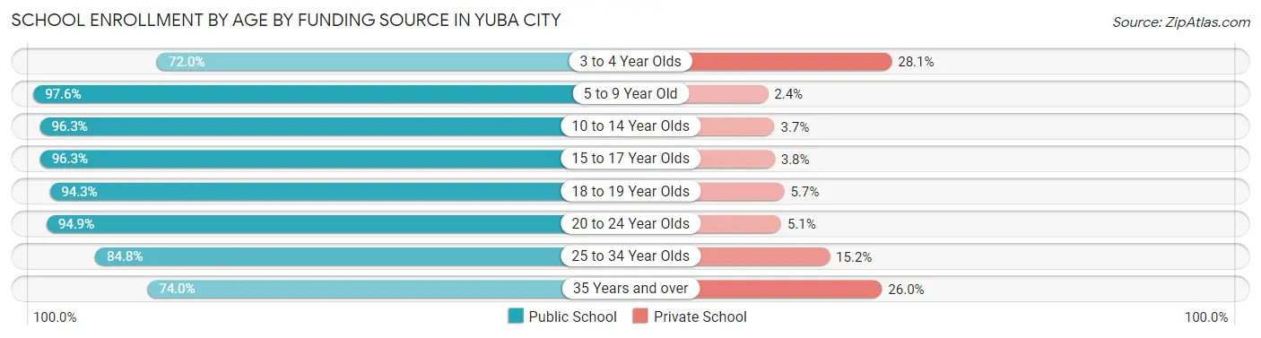 School Enrollment by Age by Funding Source in Yuba City