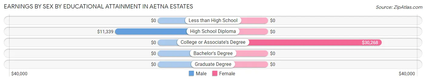 Earnings by Sex by Educational Attainment in Aetna Estates