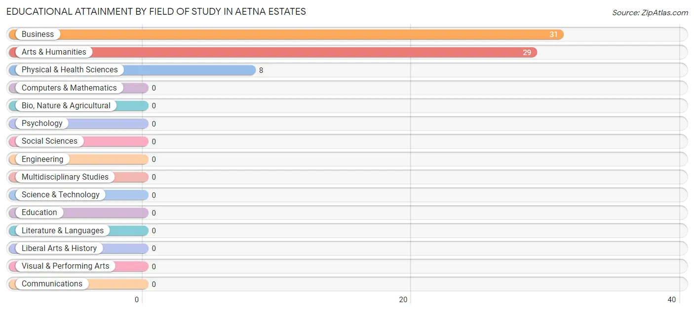 Educational Attainment by Field of Study in Aetna Estates