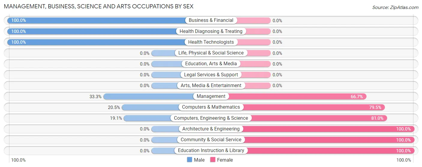 Management, Business, Science and Arts Occupations by Sex in Aetna Estates
