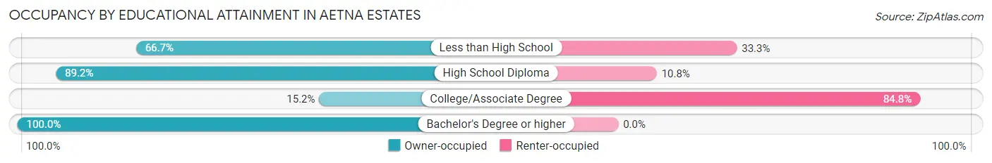 Occupancy by Educational Attainment in Aetna Estates