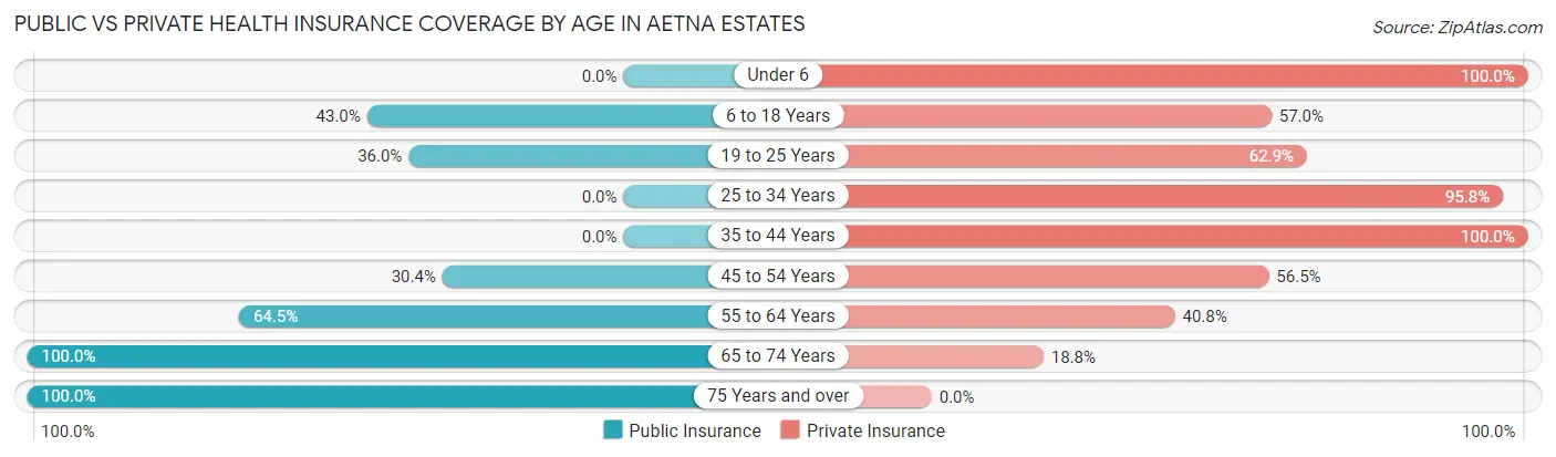 Public vs Private Health Insurance Coverage by Age in Aetna Estates