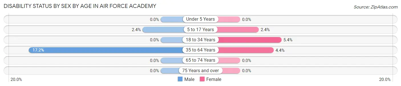 Disability Status by Sex by Age in Air Force Academy