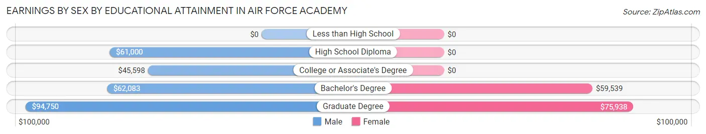 Earnings by Sex by Educational Attainment in Air Force Academy