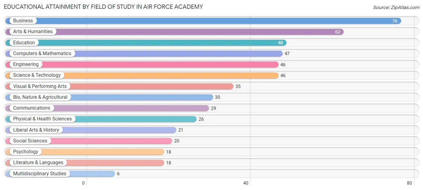 Educational Attainment by Field of Study in Air Force Academy