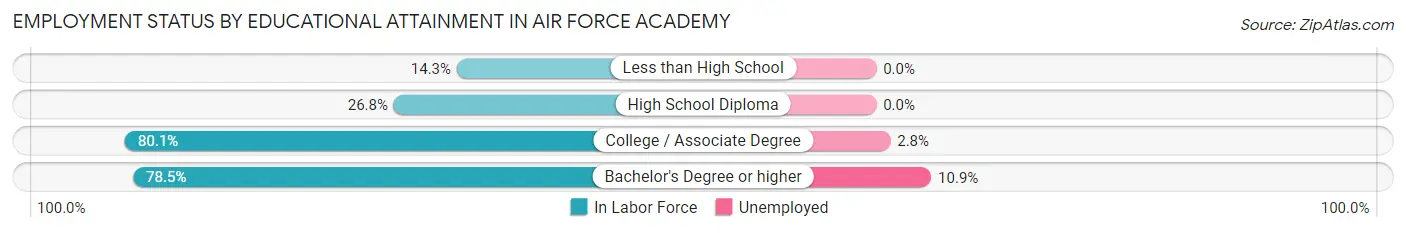 Employment Status by Educational Attainment in Air Force Academy
