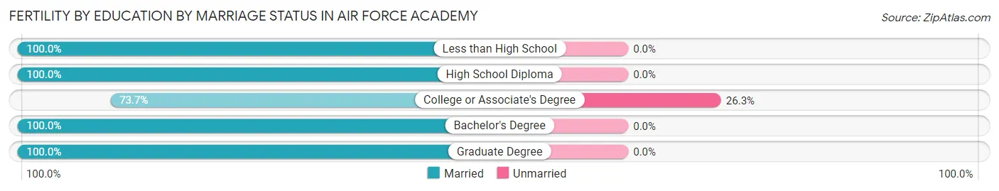Female Fertility by Education by Marriage Status in Air Force Academy