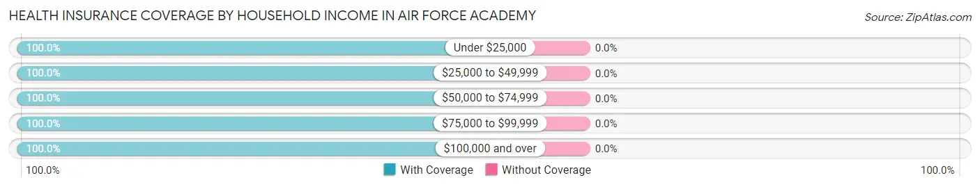 Health Insurance Coverage by Household Income in Air Force Academy