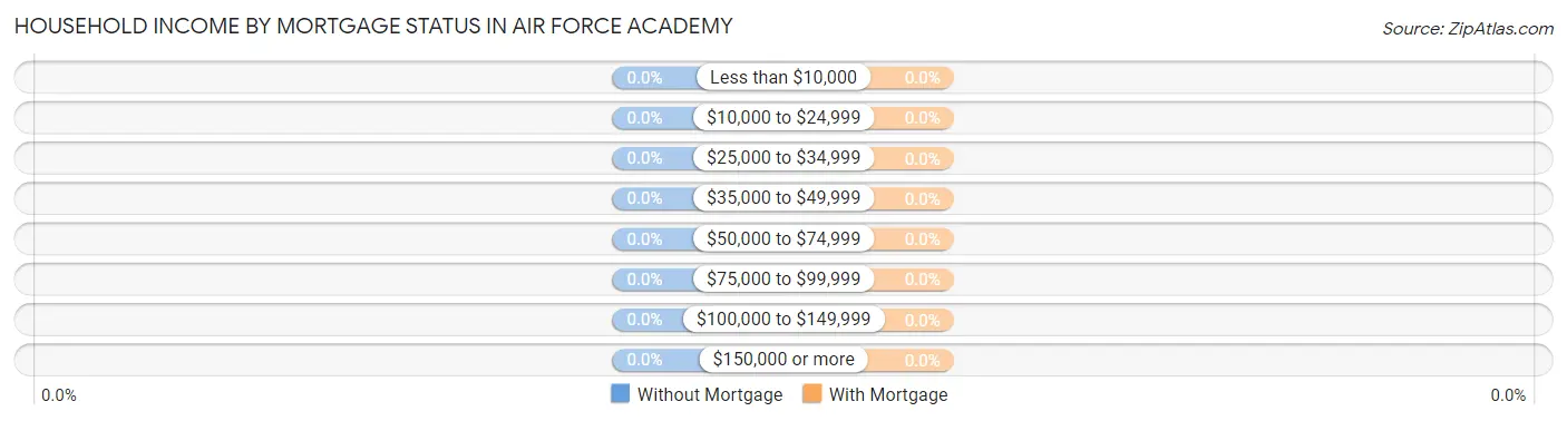 Household Income by Mortgage Status in Air Force Academy