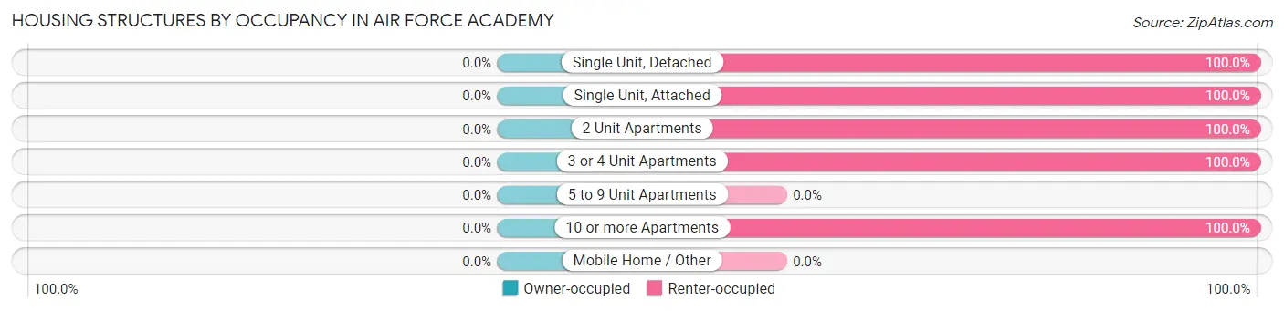 Housing Structures by Occupancy in Air Force Academy