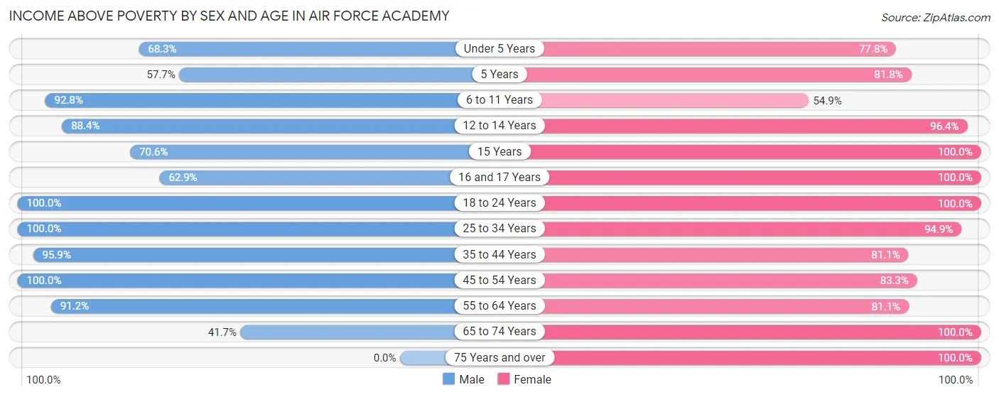 Income Above Poverty by Sex and Age in Air Force Academy