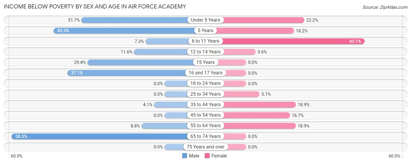 Income Below Poverty by Sex and Age in Air Force Academy