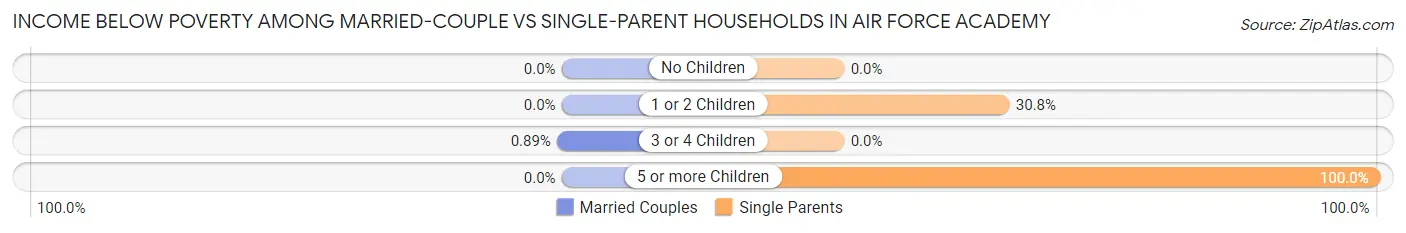 Income Below Poverty Among Married-Couple vs Single-Parent Households in Air Force Academy