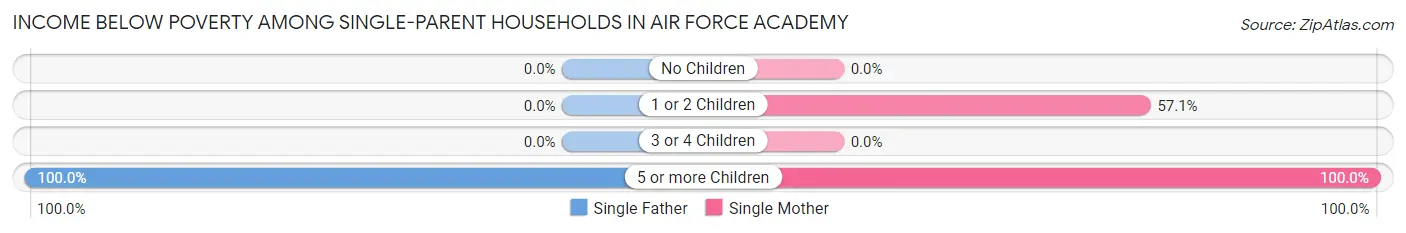 Income Below Poverty Among Single-Parent Households in Air Force Academy
