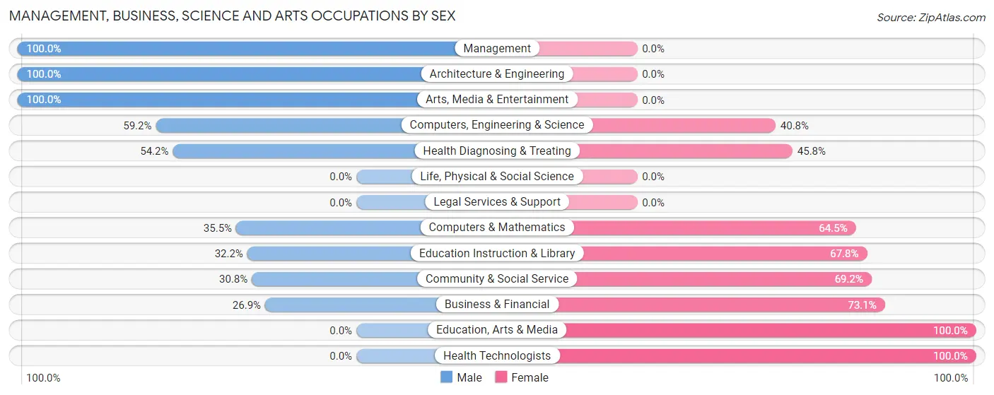 Management, Business, Science and Arts Occupations by Sex in Air Force Academy