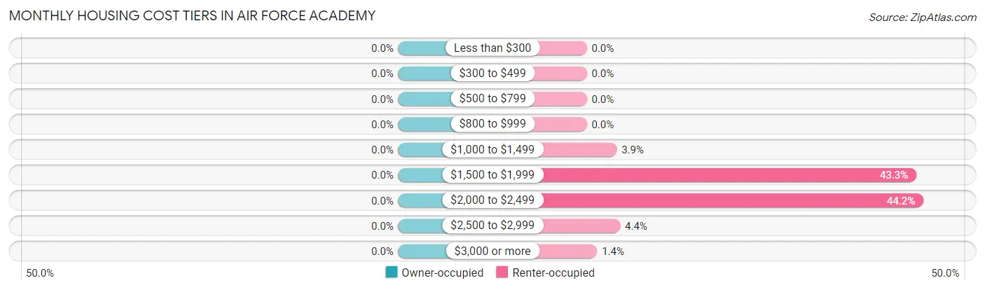 Monthly Housing Cost Tiers in Air Force Academy