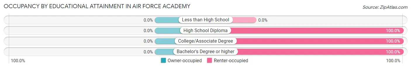 Occupancy by Educational Attainment in Air Force Academy