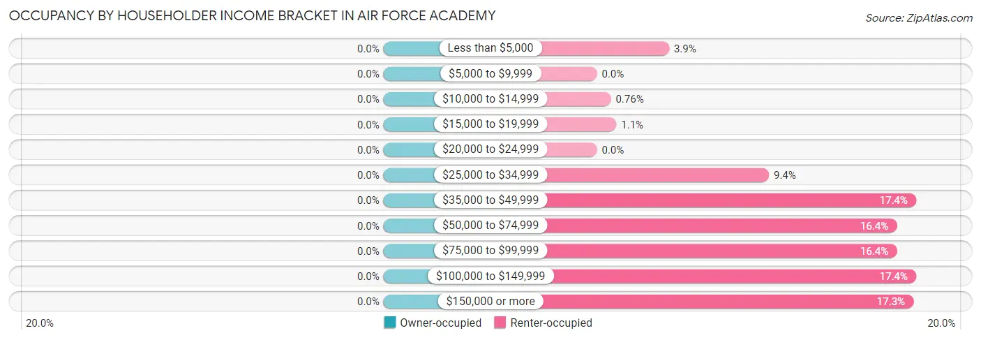 Occupancy by Householder Income Bracket in Air Force Academy