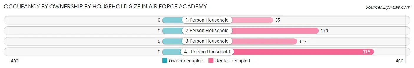 Occupancy by Ownership by Household Size in Air Force Academy