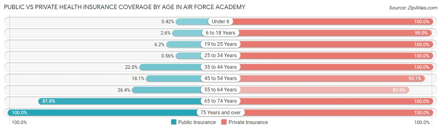 Public vs Private Health Insurance Coverage by Age in Air Force Academy