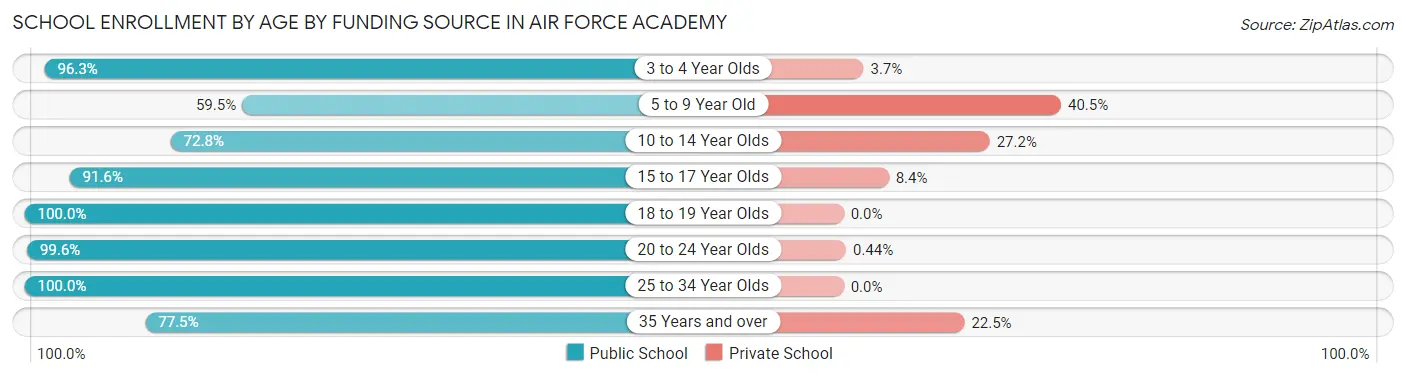 School Enrollment by Age by Funding Source in Air Force Academy