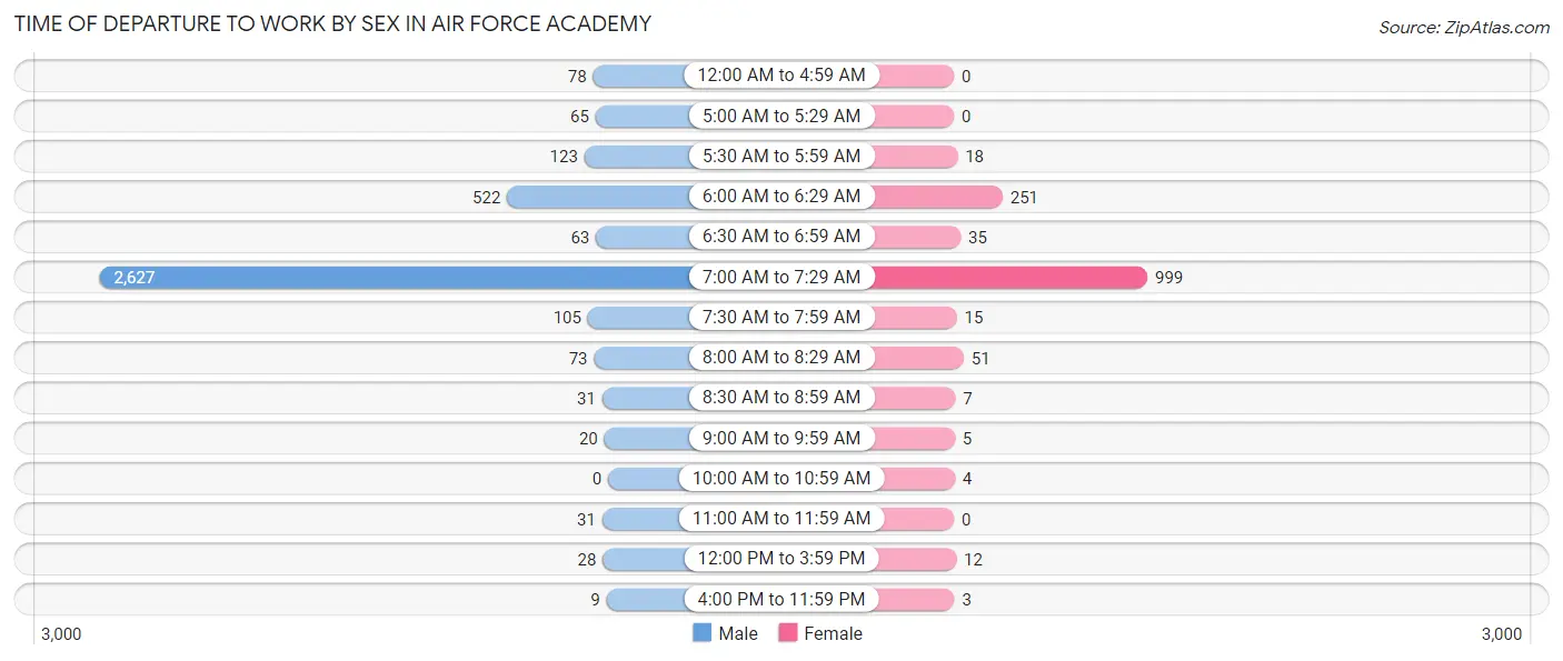 Time of Departure to Work by Sex in Air Force Academy