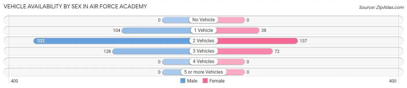 Vehicle Availability by Sex in Air Force Academy