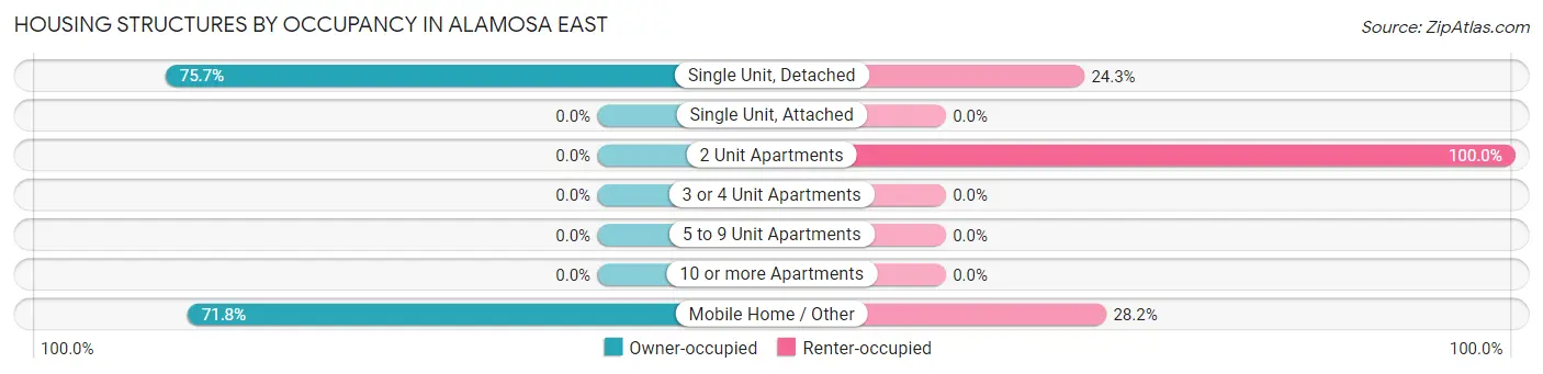 Housing Structures by Occupancy in Alamosa East
