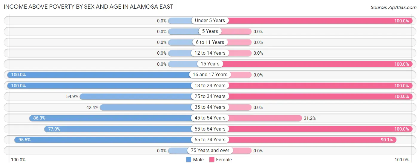 Income Above Poverty by Sex and Age in Alamosa East