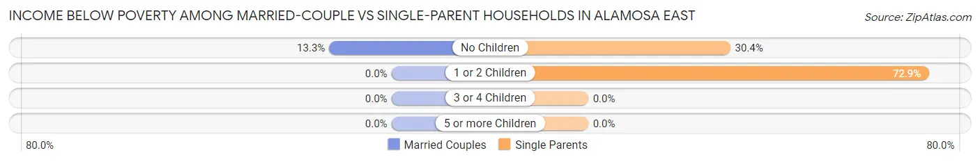 Income Below Poverty Among Married-Couple vs Single-Parent Households in Alamosa East