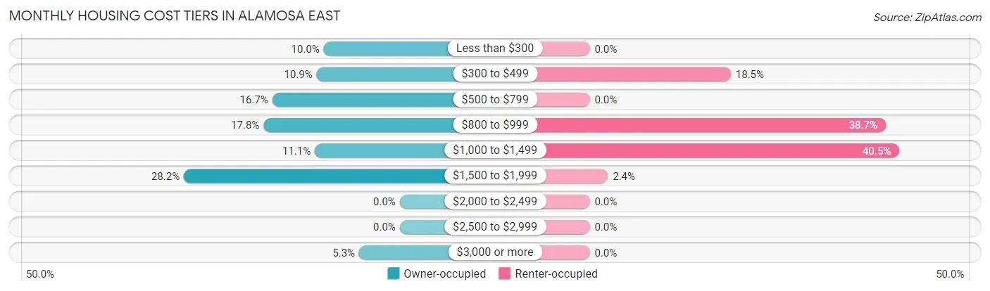 Monthly Housing Cost Tiers in Alamosa East