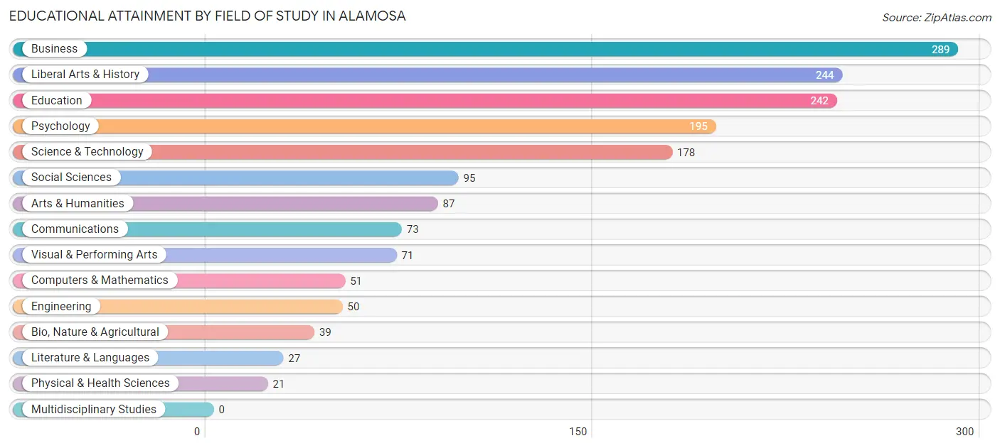 Educational Attainment by Field of Study in Alamosa