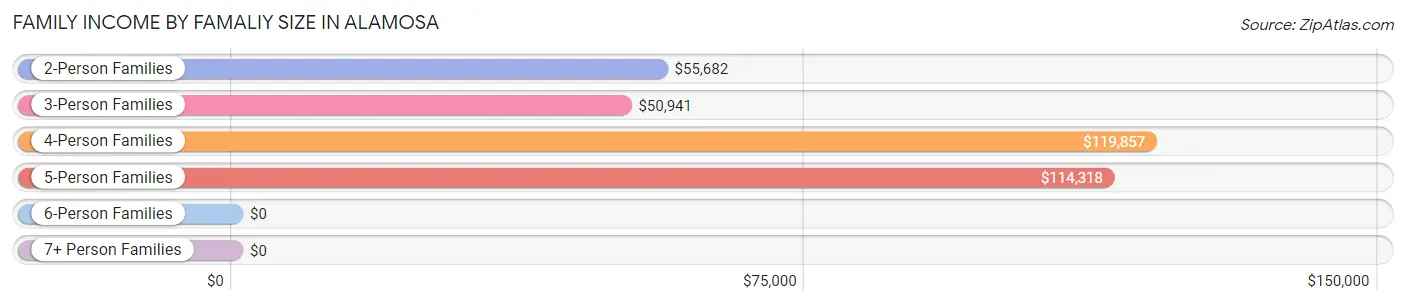 Family Income by Famaliy Size in Alamosa