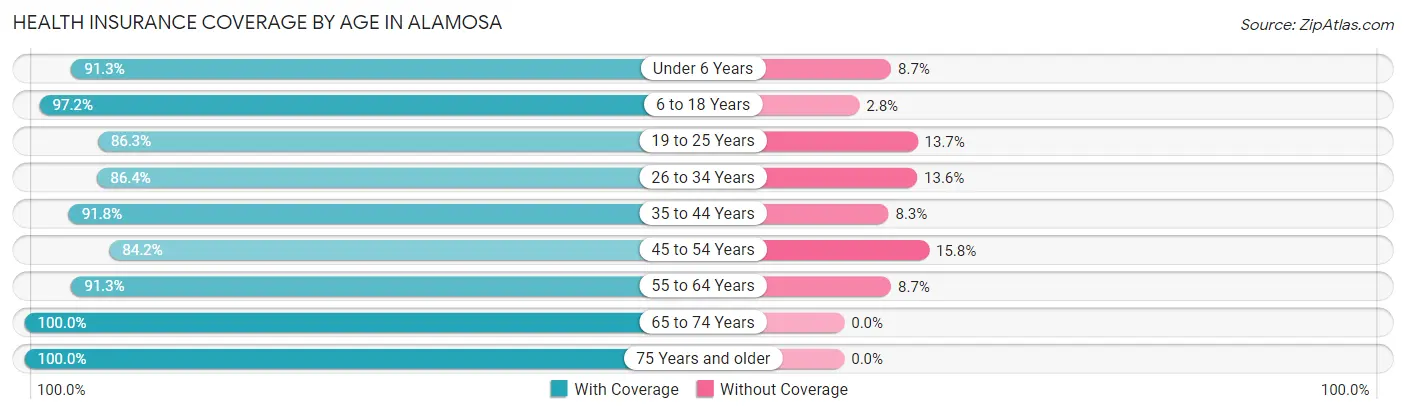 Health Insurance Coverage by Age in Alamosa