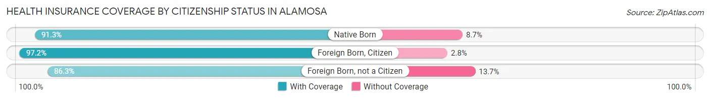 Health Insurance Coverage by Citizenship Status in Alamosa