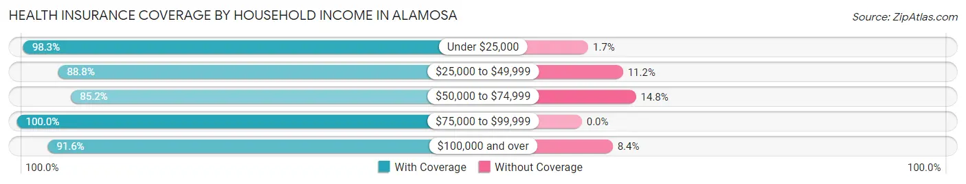 Health Insurance Coverage by Household Income in Alamosa