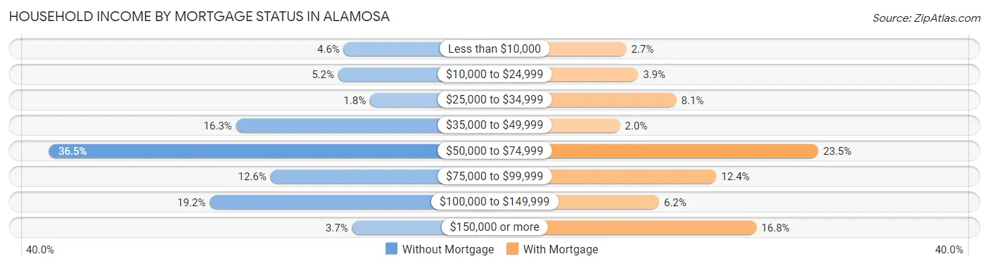 Household Income by Mortgage Status in Alamosa