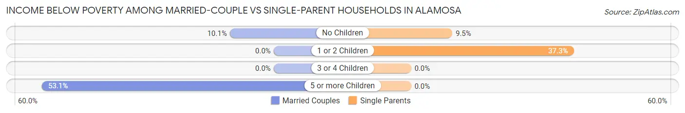 Income Below Poverty Among Married-Couple vs Single-Parent Households in Alamosa