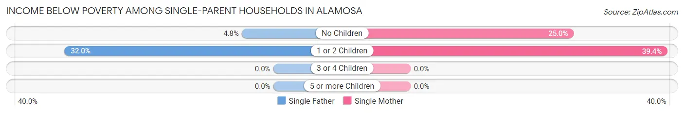 Income Below Poverty Among Single-Parent Households in Alamosa
