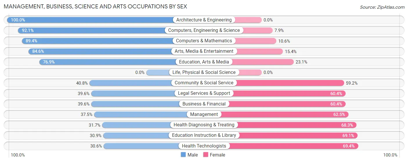 Management, Business, Science and Arts Occupations by Sex in Alamosa